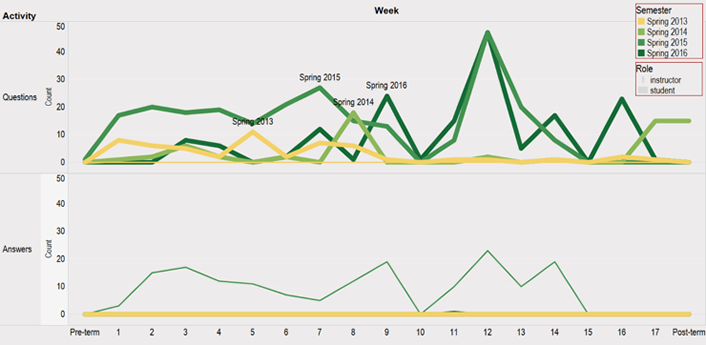Figure 10. Weekly frequency of questions and answers (spring semesters)