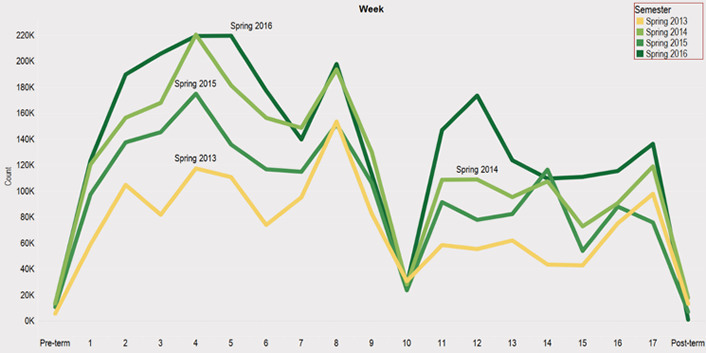 Figure 2. Weekly page views (spring semesters)