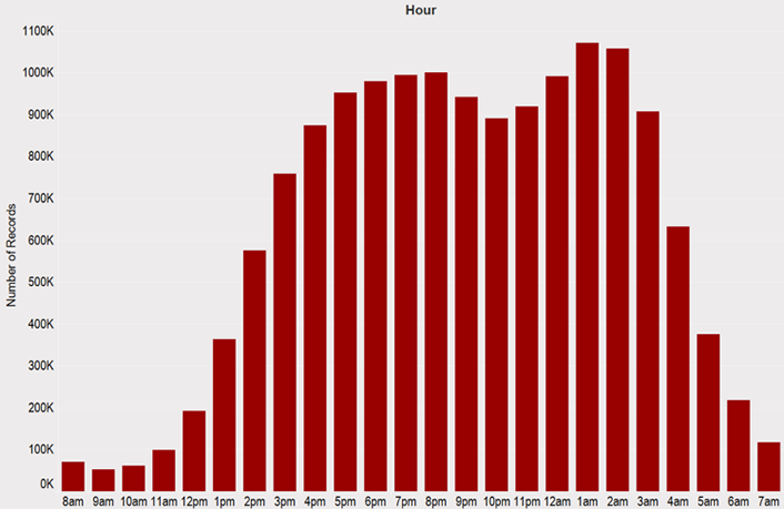 Figure 3. Page views by hour of the day