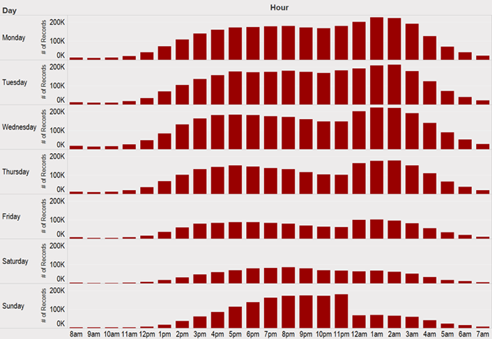 Figure 4. Page views by hour of the day and day of the week