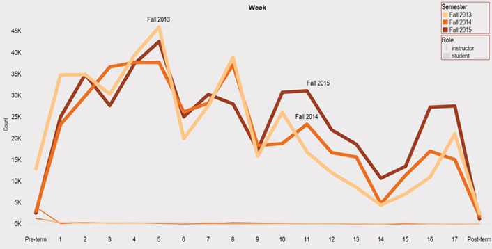 Figure 5. Weekly frequency of highlights (fall semesters)