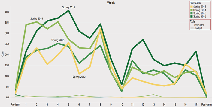Figure 6. Weekly frequency of highlights (spring semesters)