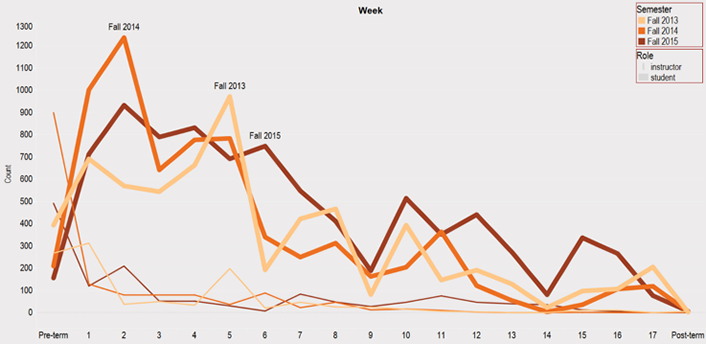 Figure 7. Weekly frequency of notes (fall semesters)