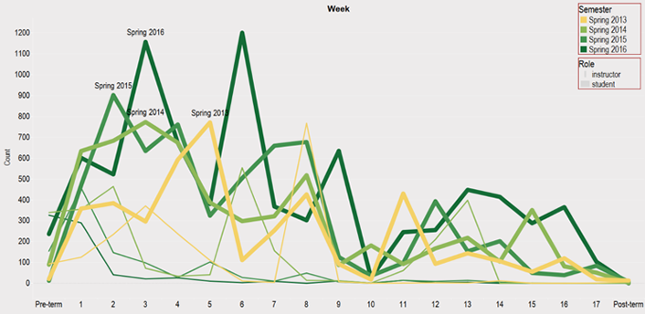 Figure 8. Weekly frequency of notes (spring semesters)