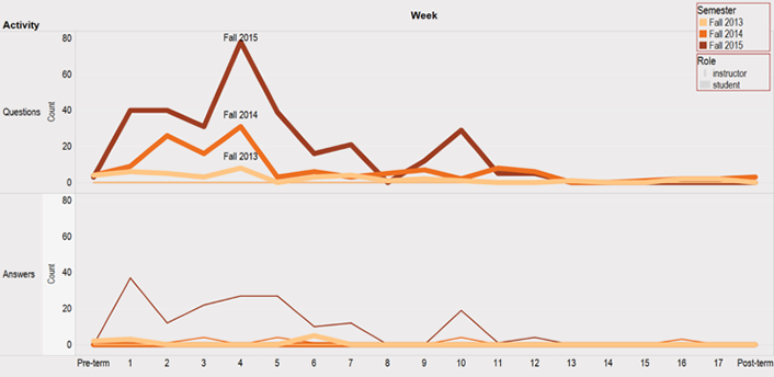 Figure 9. Weekly frequency of questions and answers (fall semesters)