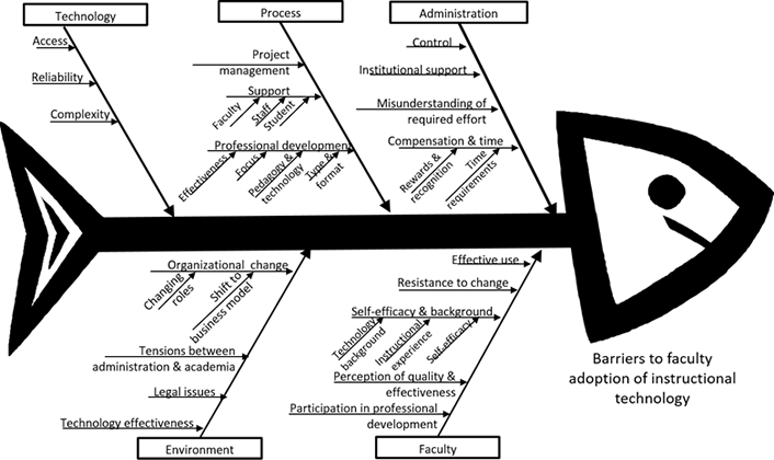 Figure 1. Ishikawa diagram of categorized barriers to faculty adoption of edtech