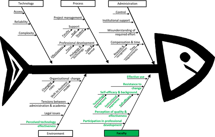 Figure 4. Barriers within faculty control