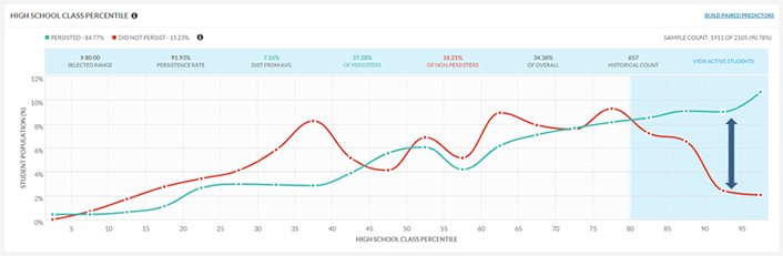 Figure 2. Persistence probabilities for first-time full-time students by high school class percentile