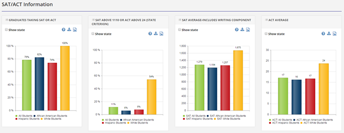 Figure 4. Dallas ISD SAT/ACT information by student demographics