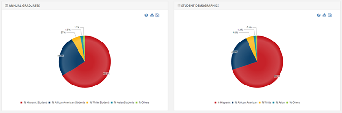 Figure 5. Dallas ISD annual graduates and enrolled students by demographics