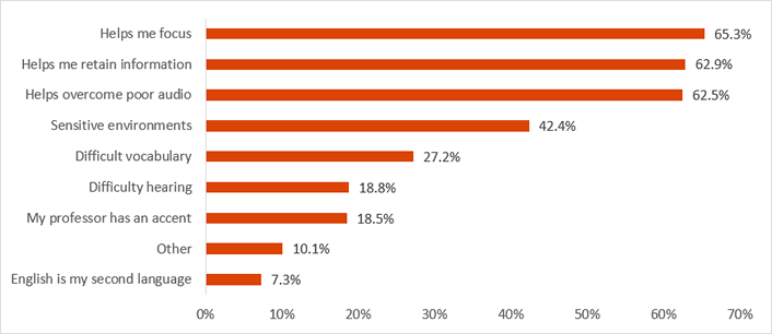 Figure 3. Reasons for using closed captions