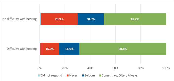 Figure 4. Frequency of closed caption use
