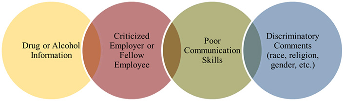 4 circles, each partially overlapping the next. Yellow circle: Drug or Alcohol Information. Red circle: Criticized Employer or Fellow Employee. Green circle: Poor Communication Skills. Blue circle: Discriminatory Comments (race, religion, gender, etc.).