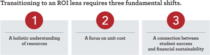 Transitioning to an ROI lens requires three fundamental shifts