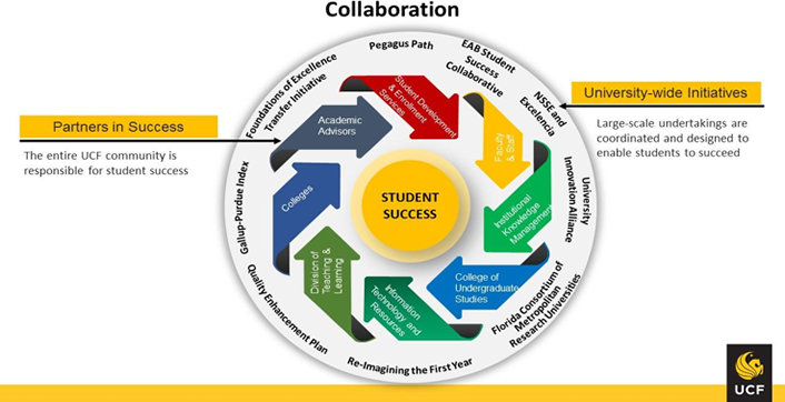 UCF student success alternative schematic graphic
