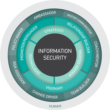 CISOs Roll with their Roles | EDUCAUSE