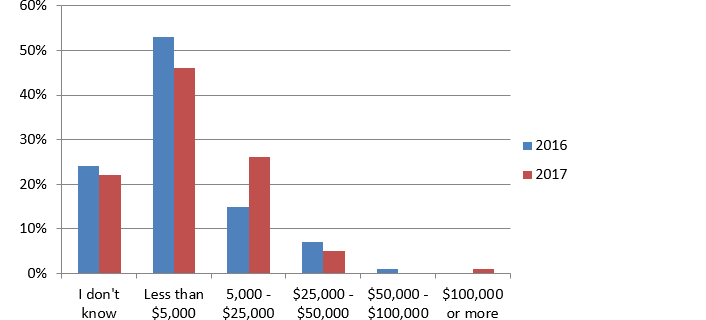 Figure 1. Security awareness training budgets 2016 (n = 74) and 2017 (n = 148)