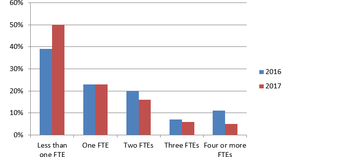 Figure 2. Security awareness team size 2016 (n = 74) and 2017 (n = 148)