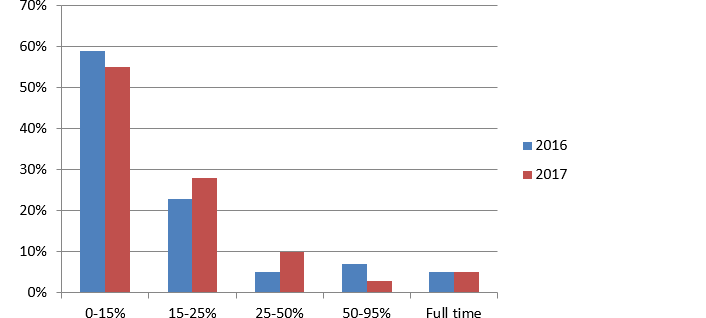 Figure 3. Percentage of time devoted to security awareness activities 2016 (n = 74) and 2017 (n = 148)