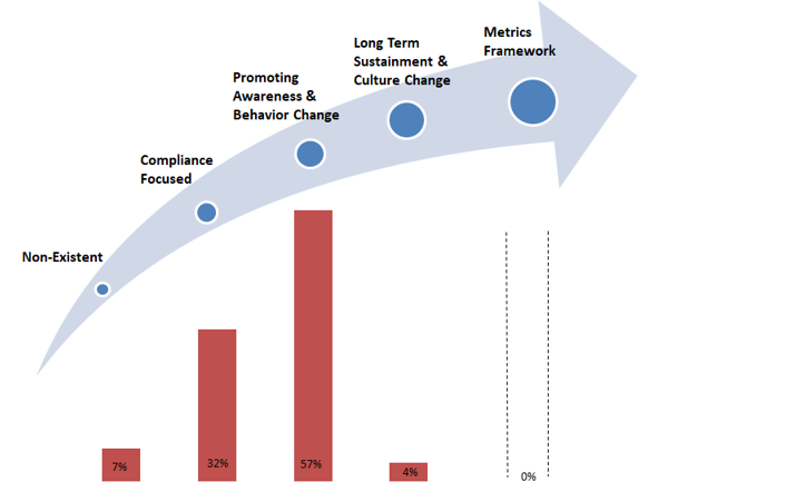 Figure 5. Information security awareness program maturity 2017 (n = 148)