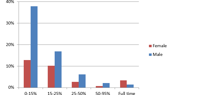 Figure 6. Percentage of time devoted to security awareness activities 2017, by gender (n = 148)