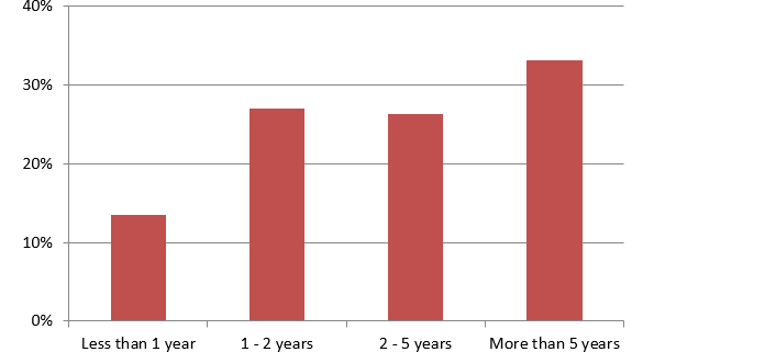 Figure 7. Time in current information security awareness role (n = 148)