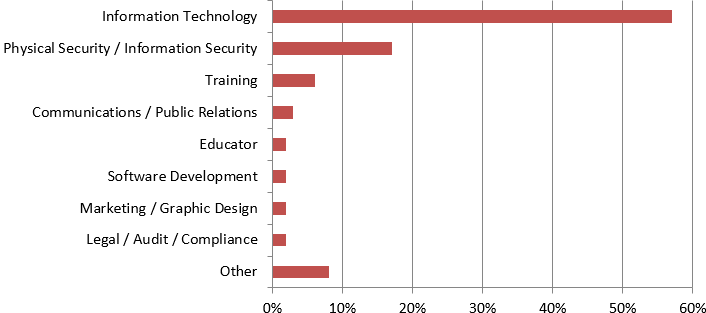 Figure 8. Role before becoming involved in information security awareness (n = 148)