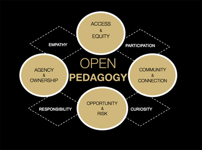 4 ovals connected by 4 diamonds in a circle. Center says 'Open Pedagogy'. Circle1: Access & Equity; Diamond 1: Participation; Circle 2: Community & Connection; Diamond 2: Curiosity; Circle 3: Opportunity & Risk; Diamond 3: Responsibility; Circle 4: Agency & Ownership; Diamond 4: Empathy.